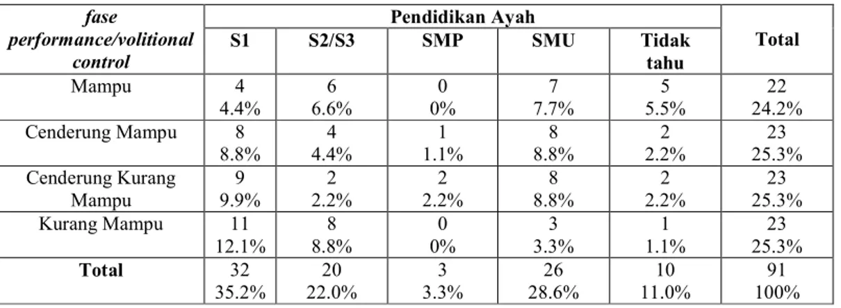 Tabel 4.2.2.26. Tabel persentase hasil tabulasi silang fase performance/volitional control  dengan  pendidikan ibu siswa kelas V Sekolah Dasar “X” Bandung  