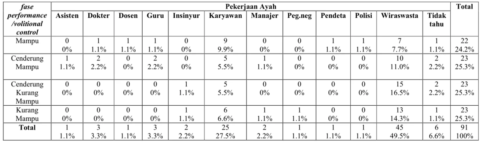 Tabel 4.2.2.27. Tabel persentase hasil tabulasi silang fase performance/volitional control  dengan  pekerjaan ayah  siswa kelas V Sekolah Dasar “X” Bandung  