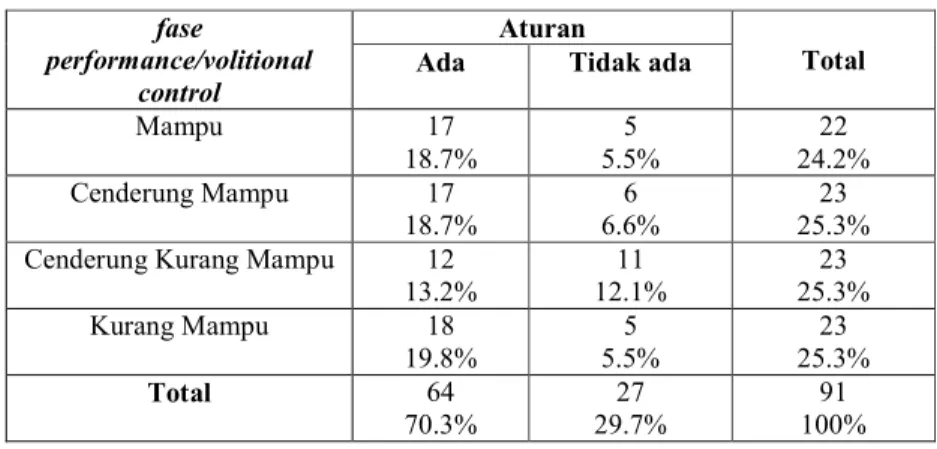 Tabel 4.2.2.30. Tabel persentase hasil tabulasi silang fase performance/volitional control    dengan adanya peraturan orang tua pada siswa kelas V Sekolah Dasar “X” Bandung 