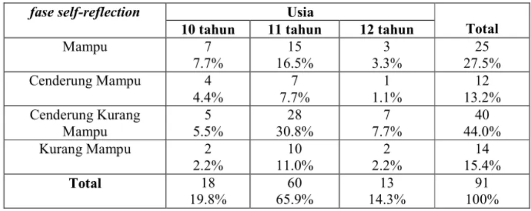 Tabel 4.2.2.35. Tabel persentase hasil tabulasi silang fase self-reflection dengan usia siswa kelas V  Sekolah Dasar “X” Bandung 