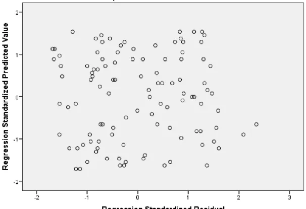Figure 2: Scatterplot between Standardized Residual Value and Standardized Prediction Value of GPA  The result of the simple linear regression analysis can be seen in Table 1