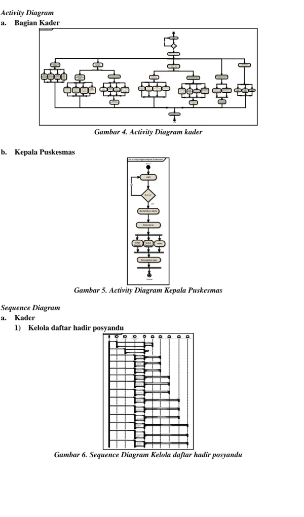 Gambar 4. Activity Diagram kader  b.  Kepala Puskesmas 