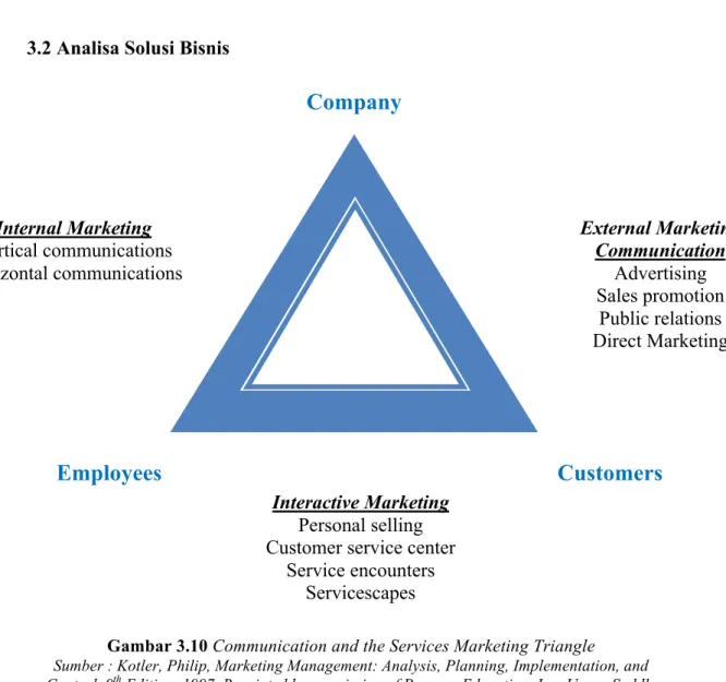 Gambar 3.10 Communication and the Services Marketing Triangle  Sumber : Kotler, Philip, Marketing Management: Analysis, Planning, Implementation, and  Control, 9 th  Edition, 1997