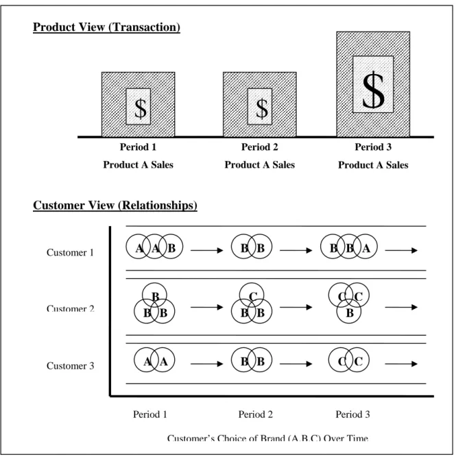Gambar 2.1   Product View vs Customer View 