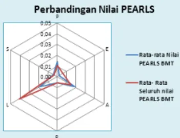 Gambar 6 bertujuan untuk mengetahui perbandingan nilai  PEARLS dari keseluruhan rata-rata nilai PEARLS dengan  nilai BMT yang dipilih