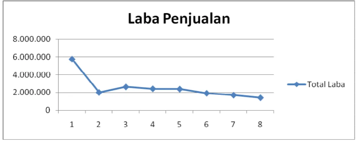 Gambar 2 Grafik Total Laba 