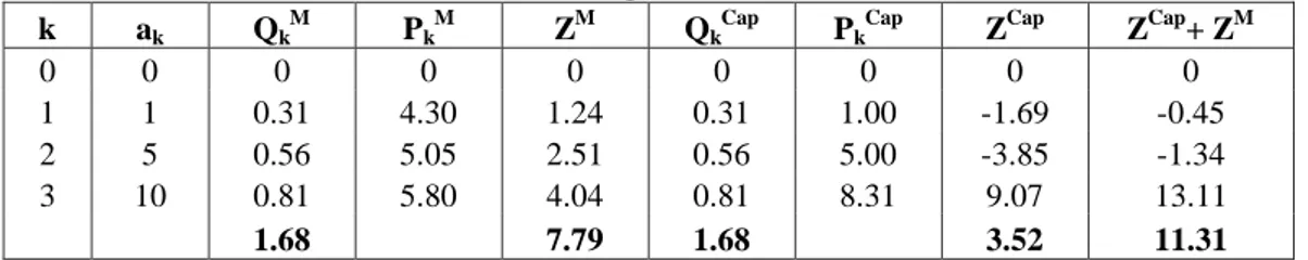 Tabel 3  Hasil Perhitungan untuk Skenario Supply Chain Tanpa Koordinasi dengan  Multiple Price  k  a k Q k M P k M Z M Q k Cap P k