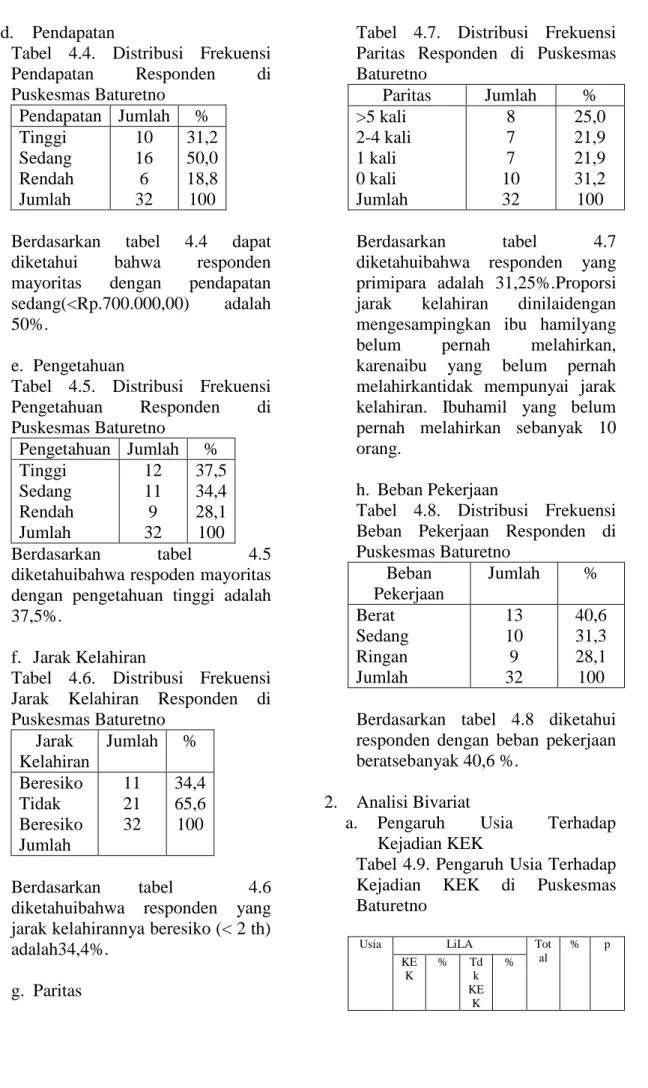 Tabel  4.4.  Distribusi  Frekuensi  Pendapatan  Responden  di  Puskesmas Baturetno  Pendapatan  Jumlah  %  Tinggi  Sedang  Rendah  Jumlah  10 16 6 32  31,2 50,0 18,8 100 