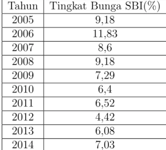 Tabel 1: Data Tingkat Bunga Sertifikat Bank Indonesia (SBI) Tahun Tingkat Bunga SBI(%)