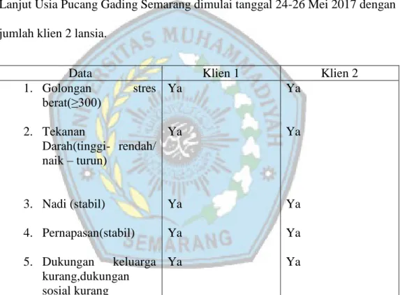 Tabel 5.2 Data yang berhubungan dengan Stres 