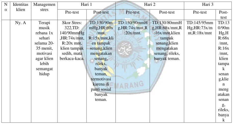 Tabel 5.3 Data manajemen Stres 