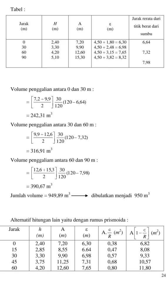 Gambar VIII.10.  Tabel :  Jarak  (m) H  (m) A  (m) (m)