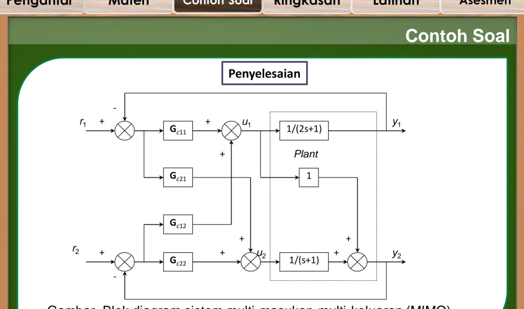 Gambar  Blok diagram sistem multi-masukan-multi-keluaran (MIMO).