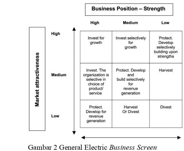 Gambar 2 General Electric Business Screen 