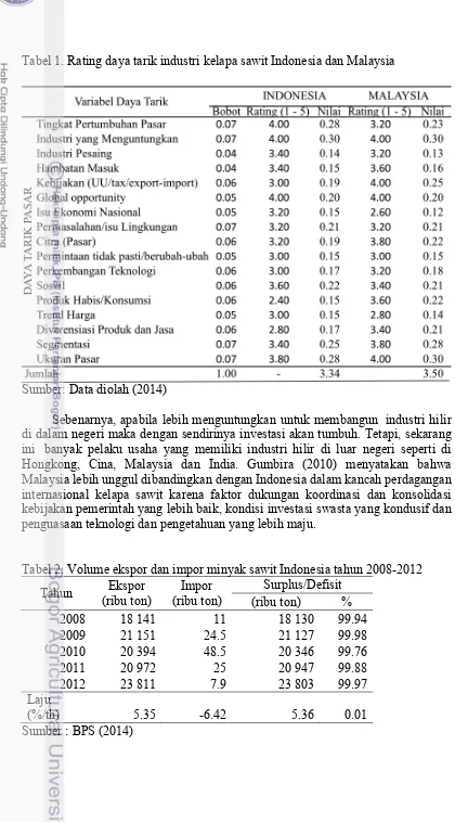 Tabel 2. Volume ekspor dan impor minyak sawit Indonesia tahun 2008-2012 