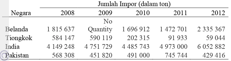 Tabel 3. Jumlah impor CPO Belanda, Tiongkok, India, dan Pakistan, tahun 2008-2012 