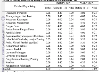 Tabel 4. Rating daya saing kelapa sawit Indonesia dan Malaysia 