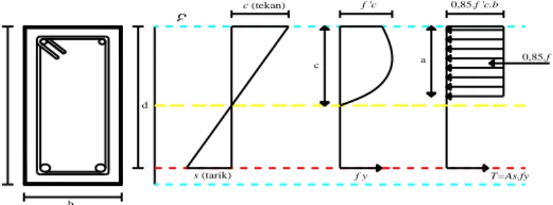 Gambar 1. Distribusi tegangan ekivalen (Dipohusodo, 1996) ε 