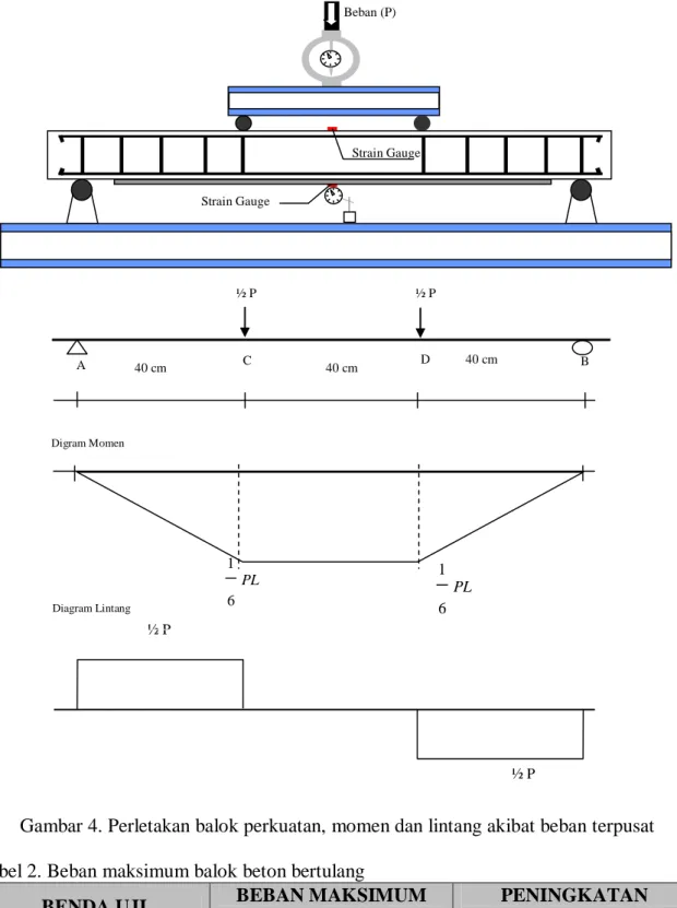Gambar 4. Perletakan balok perkuatan, momen dan lintang akibat beban terpusat  Tabel 2