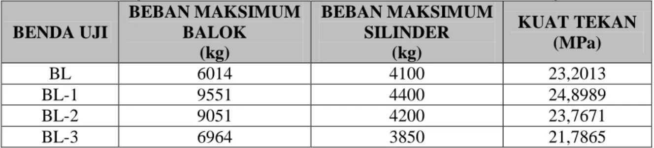 Tabel 3. Perbandingan beban maksimum balok dan beban maksimum benda uji silinder  BENDA UJI  BEBAN MAKSIMUM BALOK  (kg)  BEBAN MAKSIMUM SILINDER (kg)  KUAT TEKAN (MPa)  BL  6014  4100  23,2013  BL-1  9551  4400  24,8989  BL-2  9051  4200  23,7671  BL-3  69