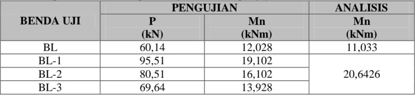 Tabel 4. Kapasitas balok hasil perhitungan dan hasil pengujian  BENDA UJI  PENGUJIAN  ANALISIS P  (kN)  Mn  (kNm)  Mn  (kNm)  BL  60,14  12,028  11,033  BL-1  95,51  19,102  20,6426 BL-2 80,51 16,102  BL-3  69,64  13,928 