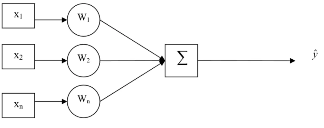 Gambar 2. 4 Struktur penggabungan linier adaptif
