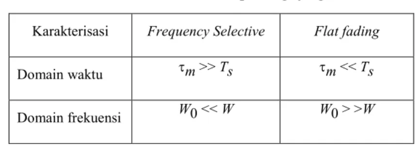 Tabel I Karakteristik time speading of signal  Karakterisasi  Frequency Selective  Flat fading 