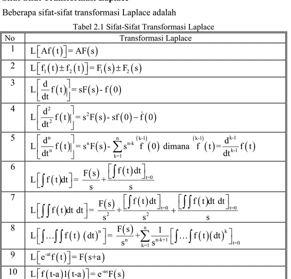 Tabel 2.1 Sifat-Sifat Transformasi Laplace 
