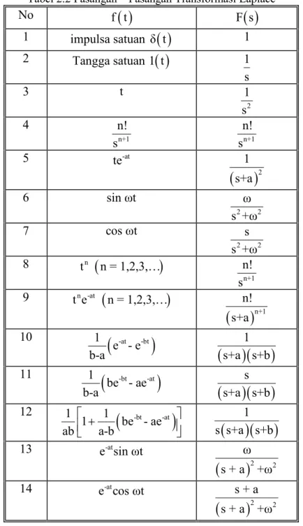 Tabel 2.2 berikut ini memberikan suatu daftar pasangan transformasi Laplace. Tabel  tersebut  dapat  digunakan  untuk  mencari  transformasi  Laplace  suatu  fungsi  waktu  yang  diberikan