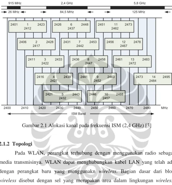 Gambar 2.1 Alokasi kanal pada frekuensi ISM (2,4 GHz) [3] 