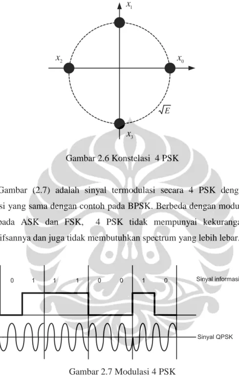 Gambar  (2.7)  adalah  sinyal  termodulasi  secara  4  PSK  dengan  sinyal  informasi yang sama dengan contoh pada BPSK