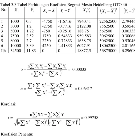 Tabel 3.3 Tabel Perhitungan Koefisien Regresi Mesin Heidelberg GTO 46   No  X   i Y  i X i − X Y i −  Y X i Y i ( X i − X ) 2 ( Y i − Y ) 2 1  2  3  4  5  6  1000 3000 5000 7500 8000  10000  0.3 1.2  1.72 2.52 2.7 3.39  -4750 -2750 -750 1750 2250 4250  -1.