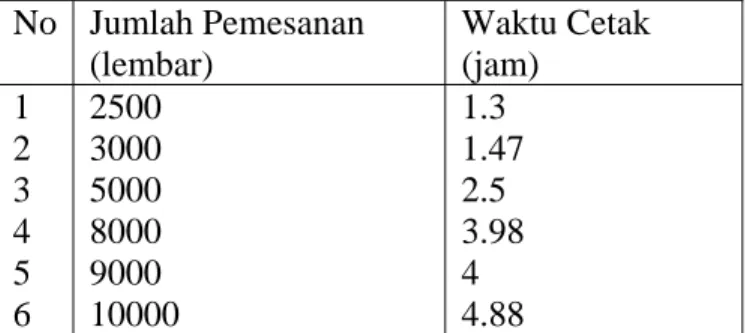Tabel 3.4 Data Waktu Cetak Heidelberg GTOZ52  No  Jumlah Pemesanan   (lembar)  Waktu Cetak (jam)  1  2  3  4  5  6  2500 3000 5000 8000 9000  10000  1.3  1.47 2.5 3.98 4 4.88 