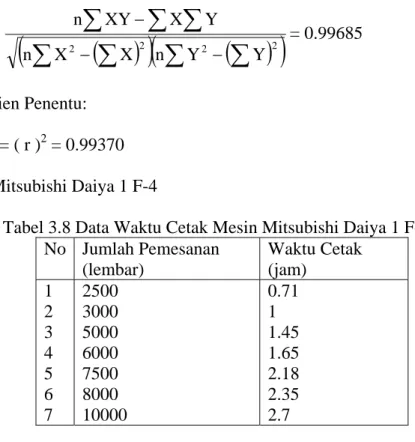 Tabel 3.9 Tabel Perhitungan Koefisien Regresi Mesin Mitsubishi Daiya 1 F-4   No  X   i Y  i X i − X Y i − Y X i Y i ( X i − X ) 2 ( Y i − Y ) 2 1  2  3  4  5  6  7  2500 3000 5000 6000 7500 8000  10000  0.71 1 1.45 1.65 2.18 2.35 2.7  -3500 -3000 -1000 0 1