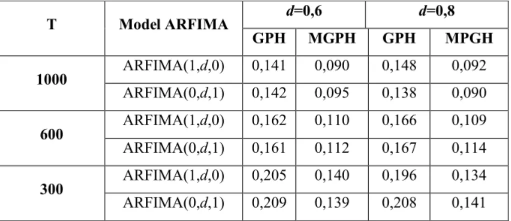 Tabel  2.  Standar  Deviasi  Akurasi  Penaksiran  Parameter  Pembeda  (d)  dari  Data  Model  ARFIMA Nonstasioner untuk  Metode GPH dan Metode MGPH 