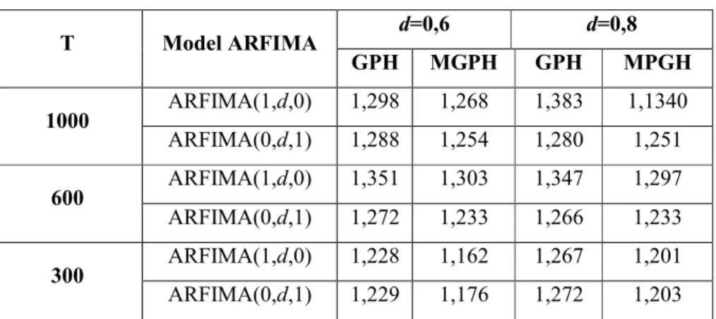 Tabel  3.  MSE  hasil  peramalan  dari  Metode  GPH  dan  MGPH  untuk  Model  ARFIMA  Nonstasioner  T Model ARFIMA d=0,6 d=0,8 GPH MGPH GPH MPGH 1000 ARFIMA(1,d,0) 1,298 1,268 1,383 1,1340 ARFIMA(0,d,1) 1,288 1,254 1,280 1,251 600 ARFIMA(1,d,0) 1,351 1,303