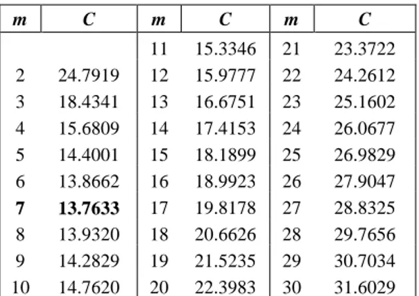 Tabel 4. Solusi optimal s i *  dan t i *  untuk uji coba data  pada model 2.  i  t i * s i * 1  0.0000  0.0475  2  0.2139  0.2508  3  0.3800  0.4121  4  0.5245  0.5536  5  0.6555  0.6825  6  0.7770  0.8025  7  0.8914  0.9155  1.0000 
