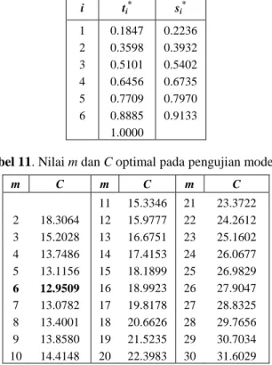 Tabel 9. Perubahan nilai s i *  dan t i *  untuk uji coba data  pada model 3.    i  t i * s i * 1  0.1800  0.2173  2  0.3504  0.4831  3  0.5174  0.5268  4  0.6300  0.6572  5  0.7526  0.7781  6  0.8677  0.8919  7  0.9768  1.0000  1.0000 