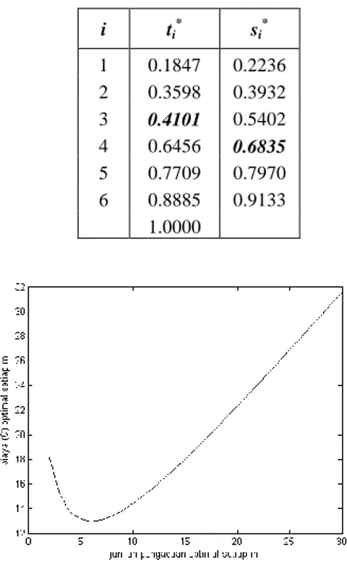 Tabel 12. Perubahan nilai s i *  dan t i *  untuk uji coba data  pada model 4.    i  t i * s i * 1  0.1847  0.2236  2  0.3598  0.3932  3  0.4101  0.5402  4  0.6456  0.6835  5  0.7709  0.7970  6  0.8885  0.9133  1.0000     