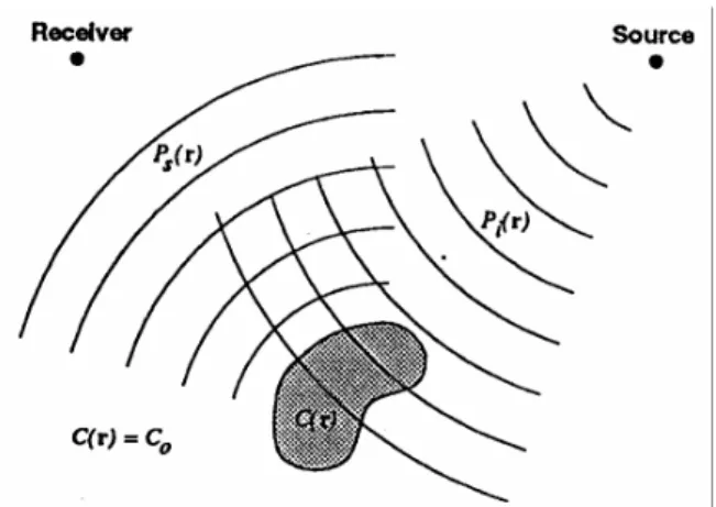 Gambar 4.3 Hamburan Gelombang Seismik di Medium Tidak Homogen   (after Tien-when, 1994) 