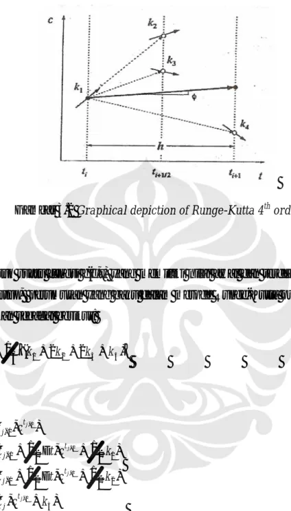 Gambar 3.2 Graphical depiction of Runge-Kutta 4 th  order 