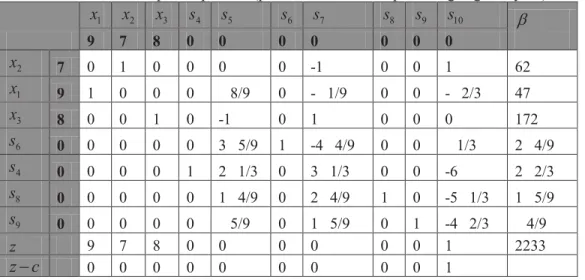 Tabel simpleks dual 3 di atas kemudian diselesaikan untuk memperoleh tabel optimum  baru