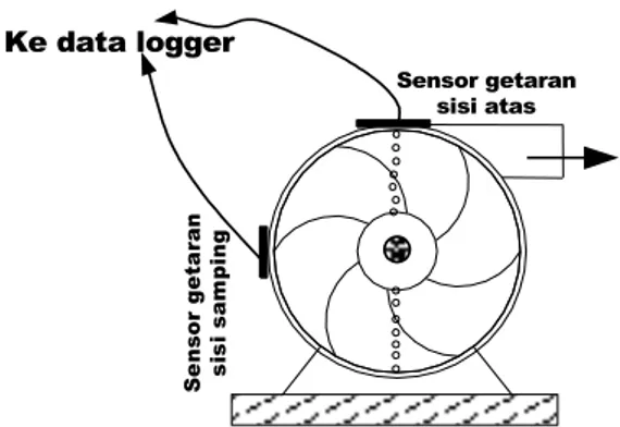 Gambar  4  menunjukkan  diagram  skematis  metode  pengukuran  sinyal  getaran  pada  pompa  uji
