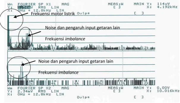 Gambar 8. Spektrum frekuensi motor listrik