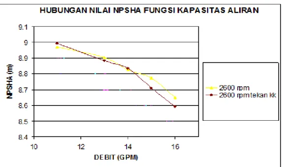 Gambar 13. Grafik hubungan nilai NPSHA terhadap debit aliran pada variasi katup hisap.
