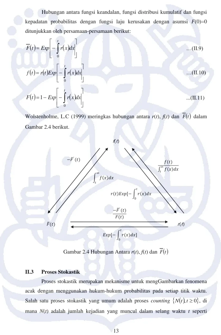 Gambar 2.4 Hubungan Antara r(t), f(t) dan  F   t