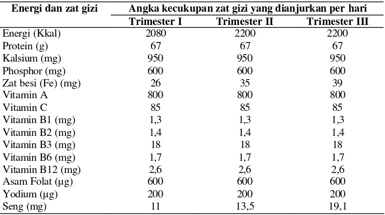 Tabel 7  Tingkat kecukupan energi dan zat gizi ibu hamil yang dianjurkan 