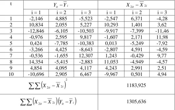 Table 3.2 Bentuk Deviasi dari Rata- Rata 