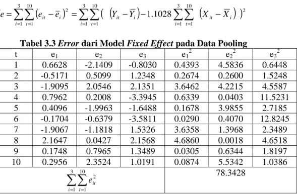 Tabel 3.3 Error dari Model Fixed Effect pada Data Pooling 