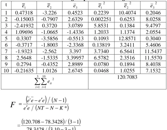 Tabel 3.4 Error dari Model Regresi pada DataPooling  t  e   1 e  2 e  3 e 1 2  e 2 2  e 3 2 1  0.47318  -3.226  0.4523  0.2239  10.4074  0.2046  2  -0.15003  -0.7907  2.6329  0.002251  0.6253  8.0258  3  -2.41932  0.3720  3.0789  5.8531  0.1384  9.4797  4 